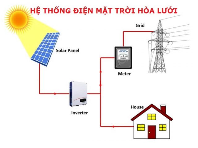 Bộ hoà lưới điện mặt trời là gì? Ứng dụng như nào?
